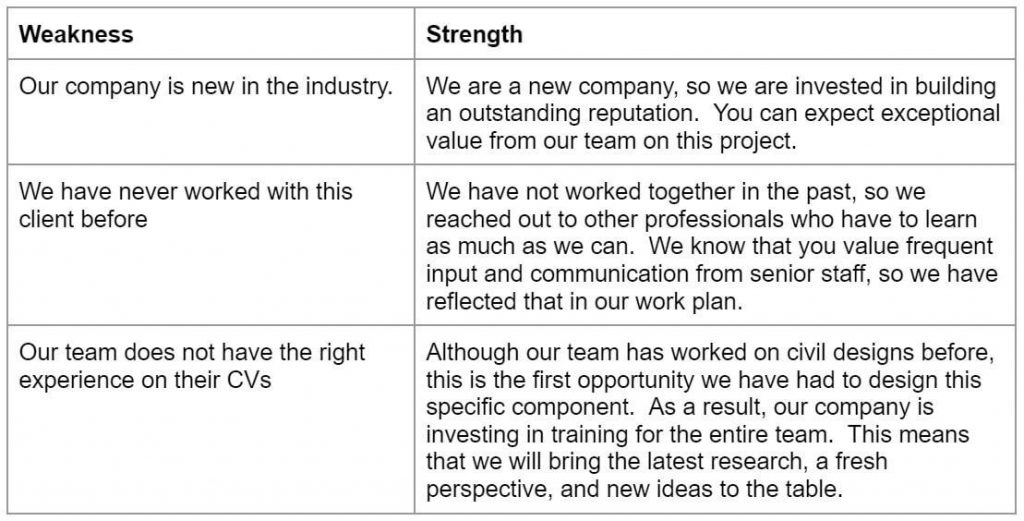 Weaknesses as strengths table